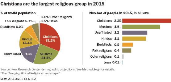 2015 Christianity pie chart and graph