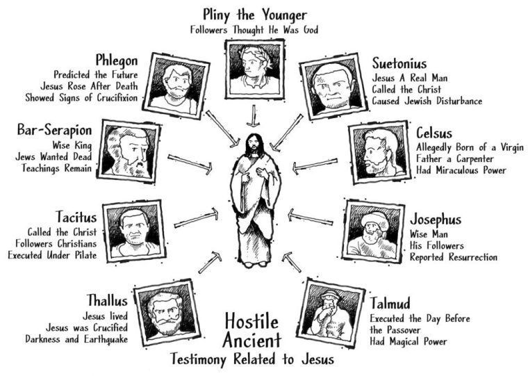 Ancient testimony Jesus