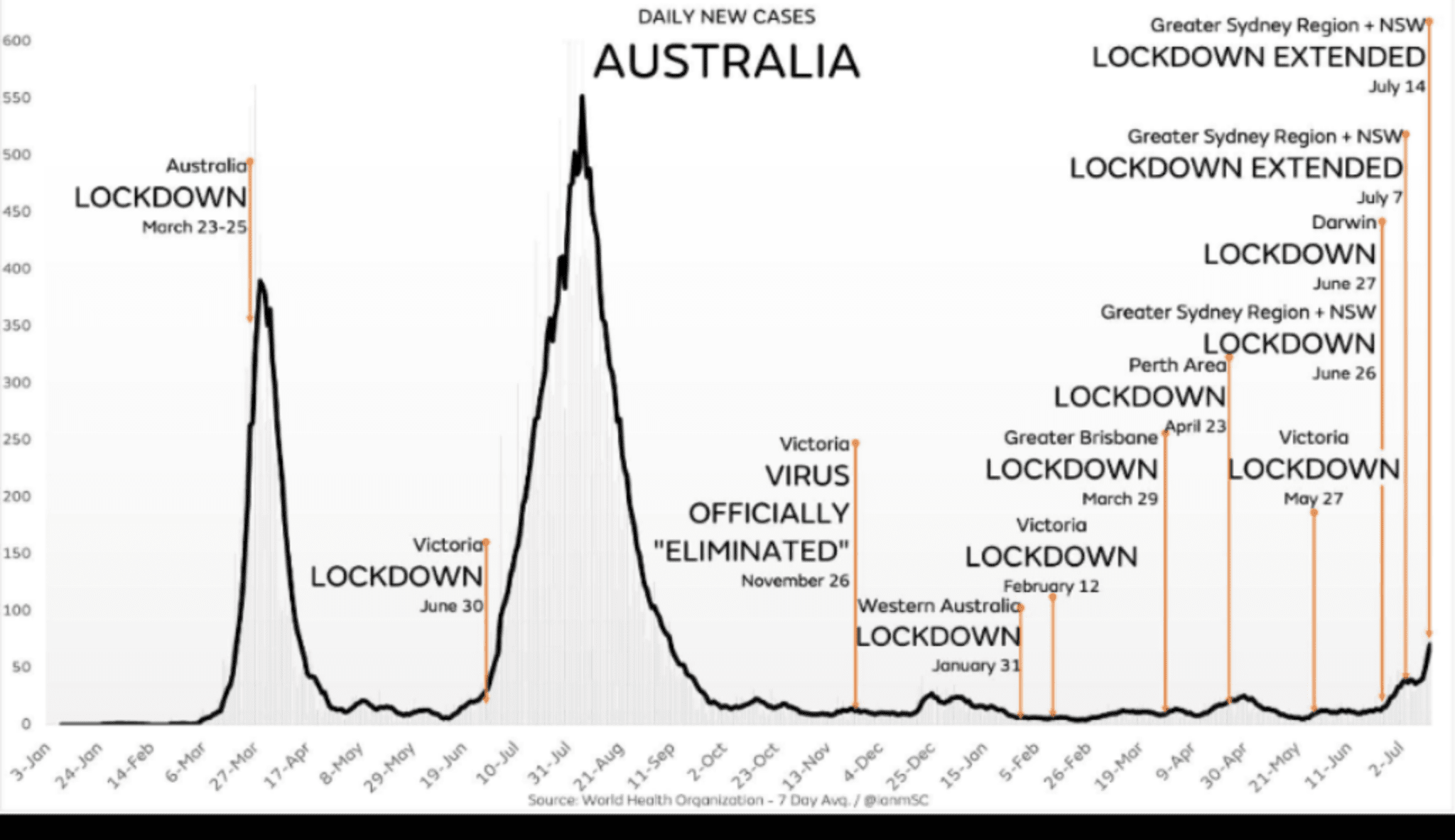 COVID-19 lockdowns Australia